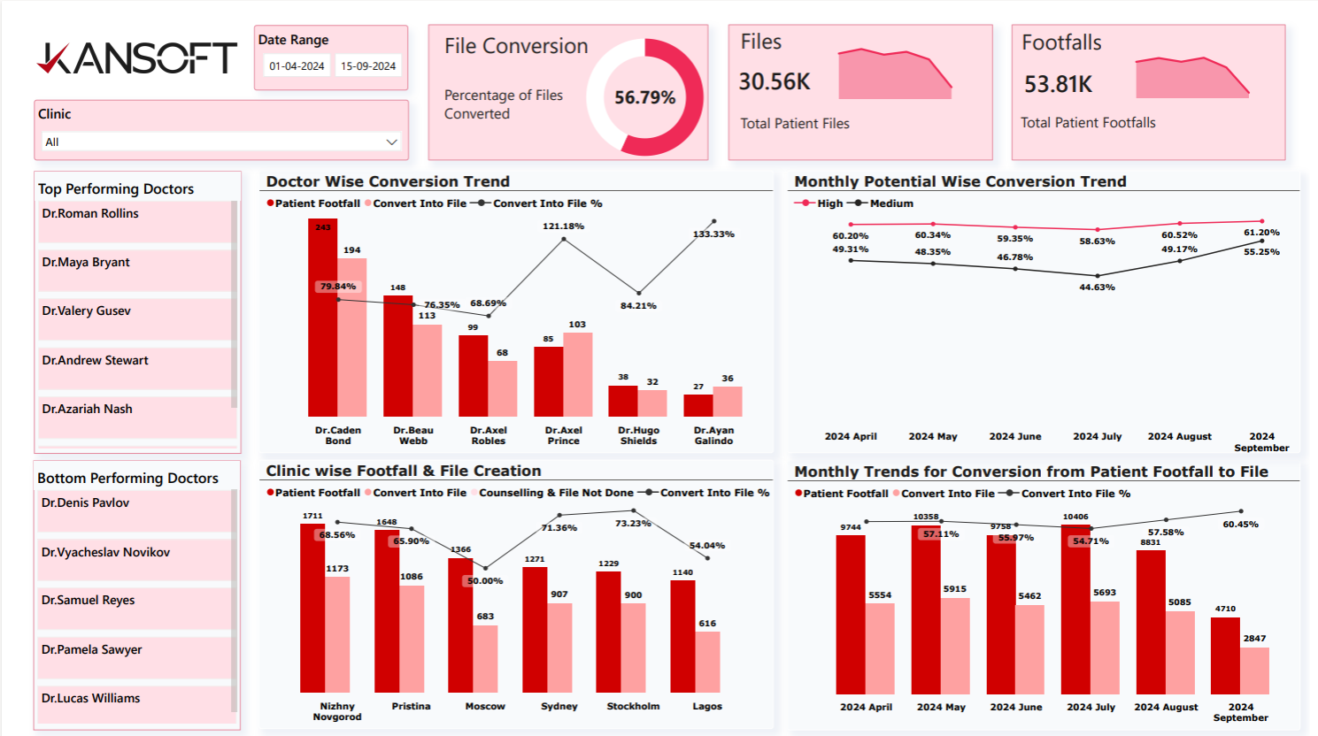 Clinics Dashboard with Predictive Analytics