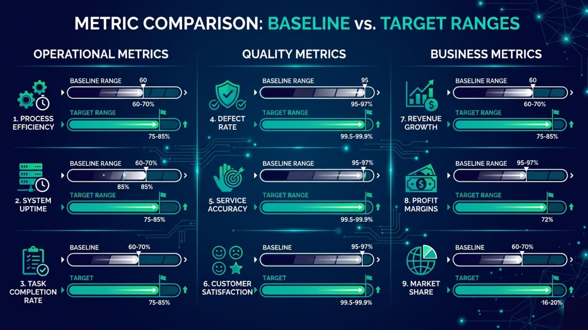 Metric Comparison: Baseline vs. Target Ranges