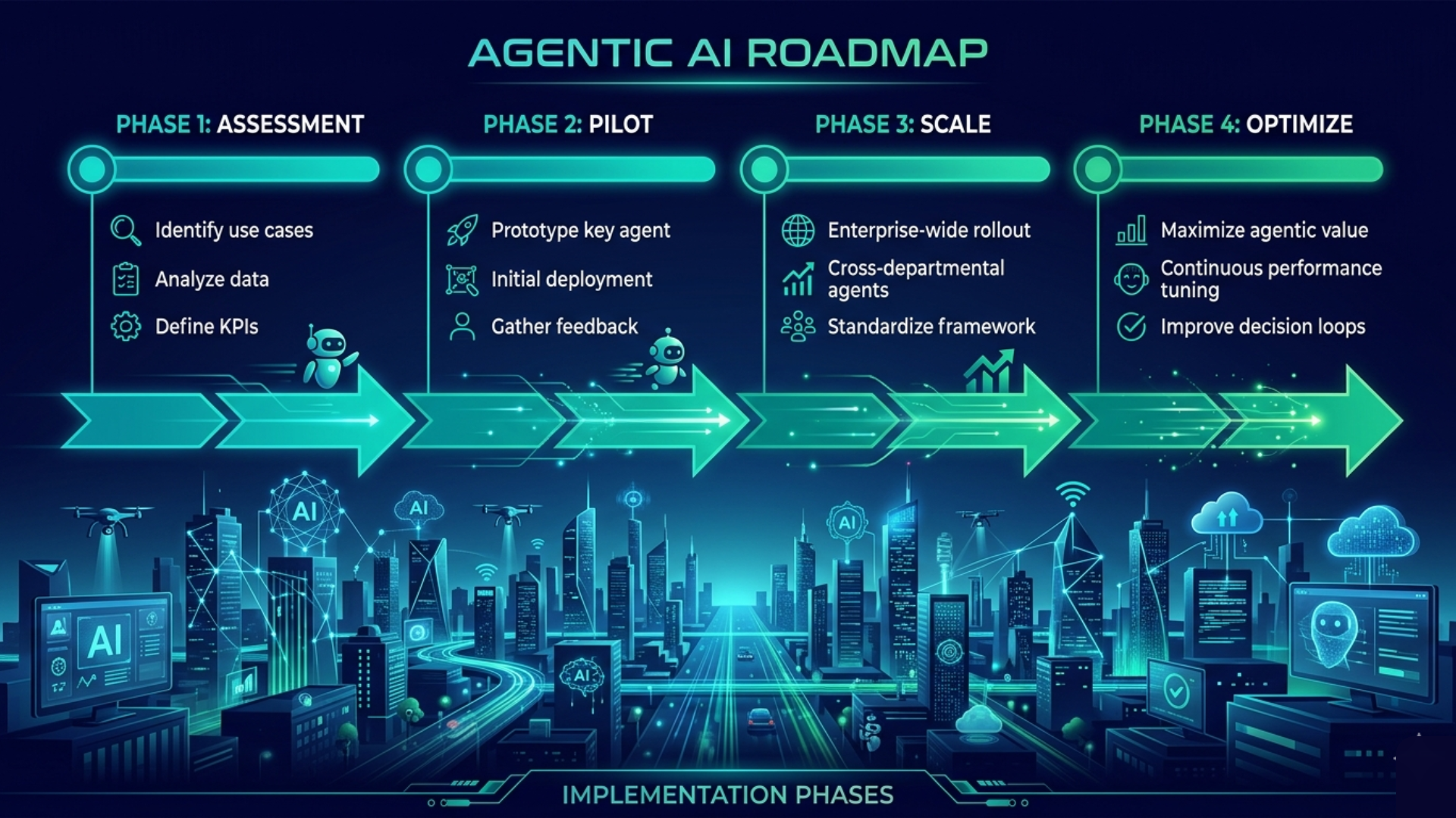Agentic AI Roadmap — Implementation Phases