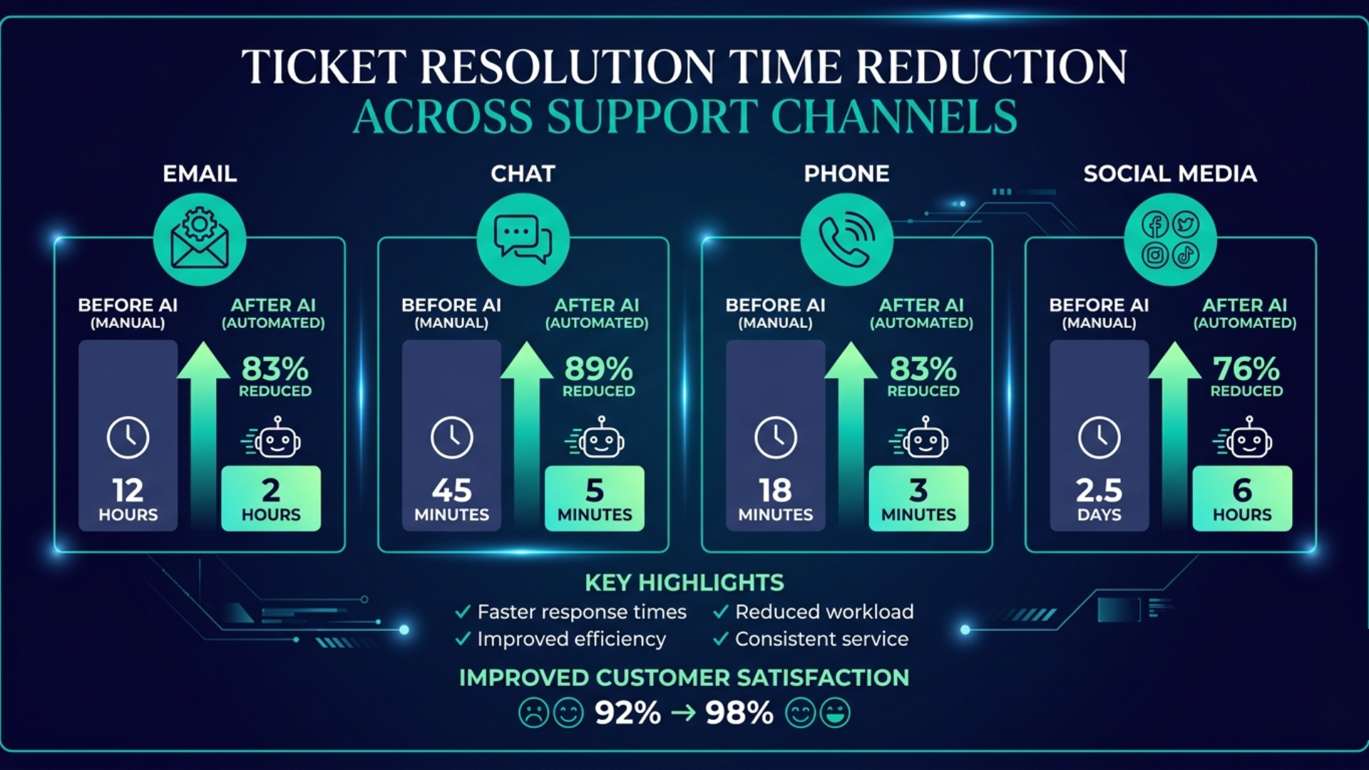 Ticket Resolution Time Reduction Across Support Channels