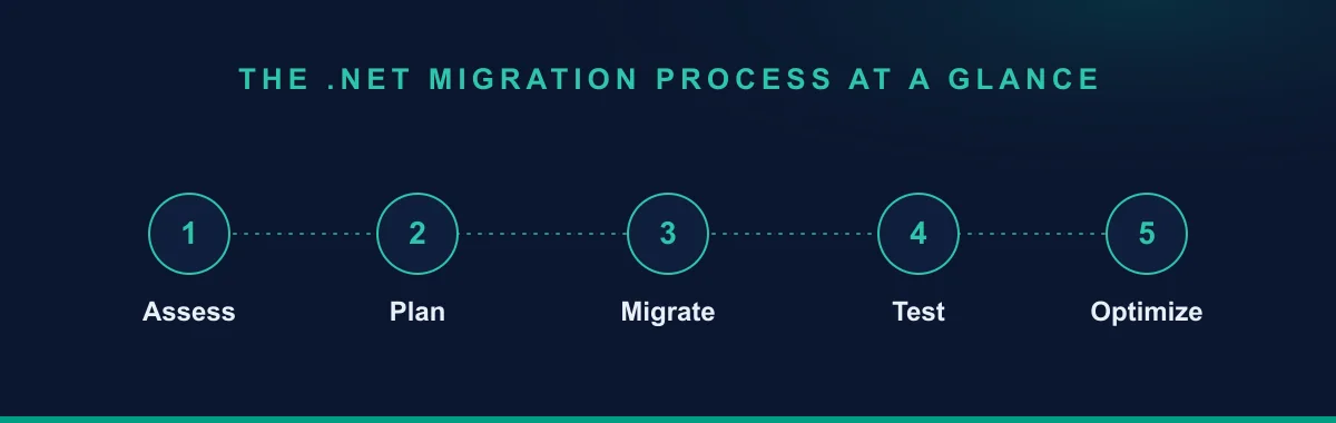 The .NET migration process at a glance — assess, plan, migrate, test, optimize